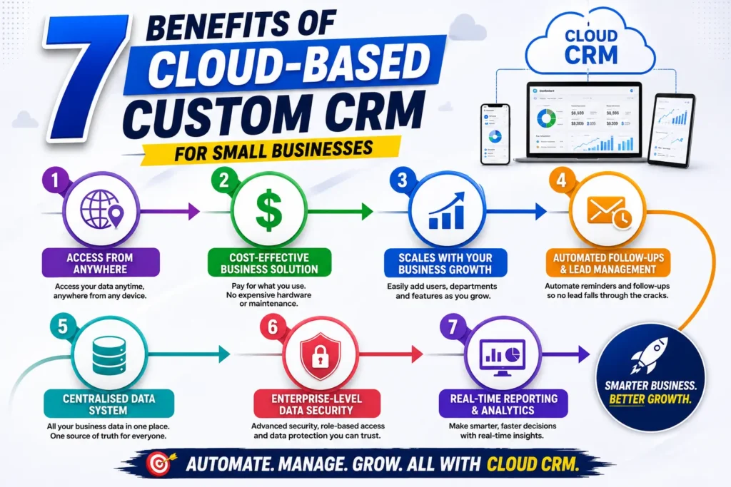 7 Benefits of Cloud-Based Custom CRM for Small Businesses