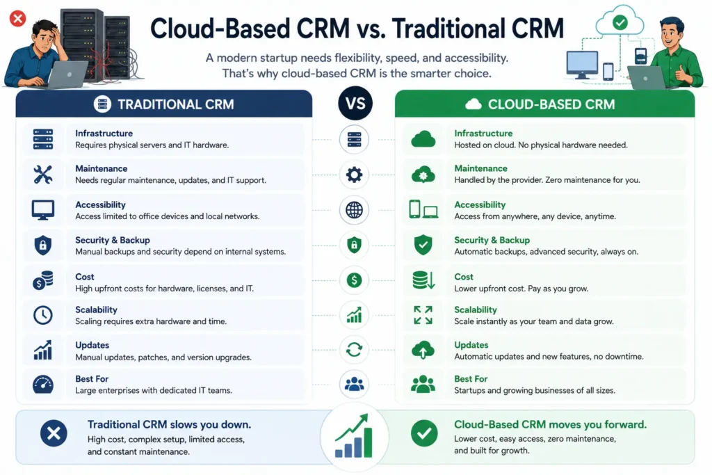 Cloud-Based CRM vs. Traditional On-Premise CRM
