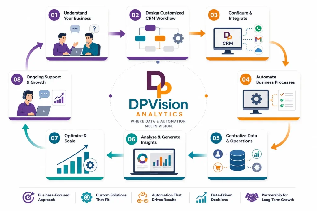 How DP Vision Analytics Approaches CRM for Startups