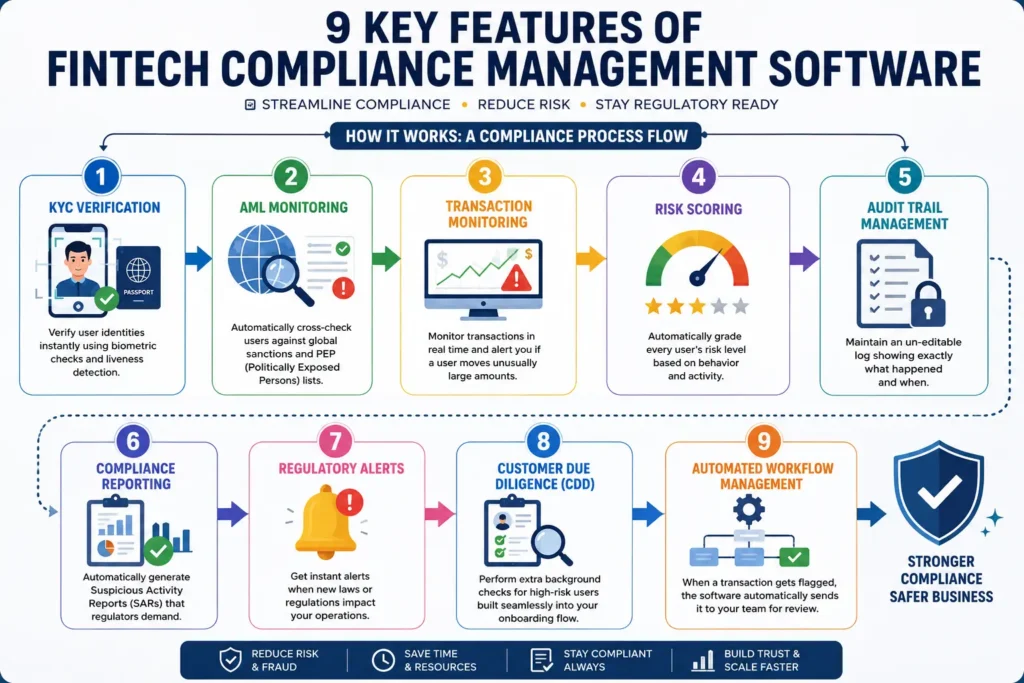 Key Features of Fintech Compliance Management Software